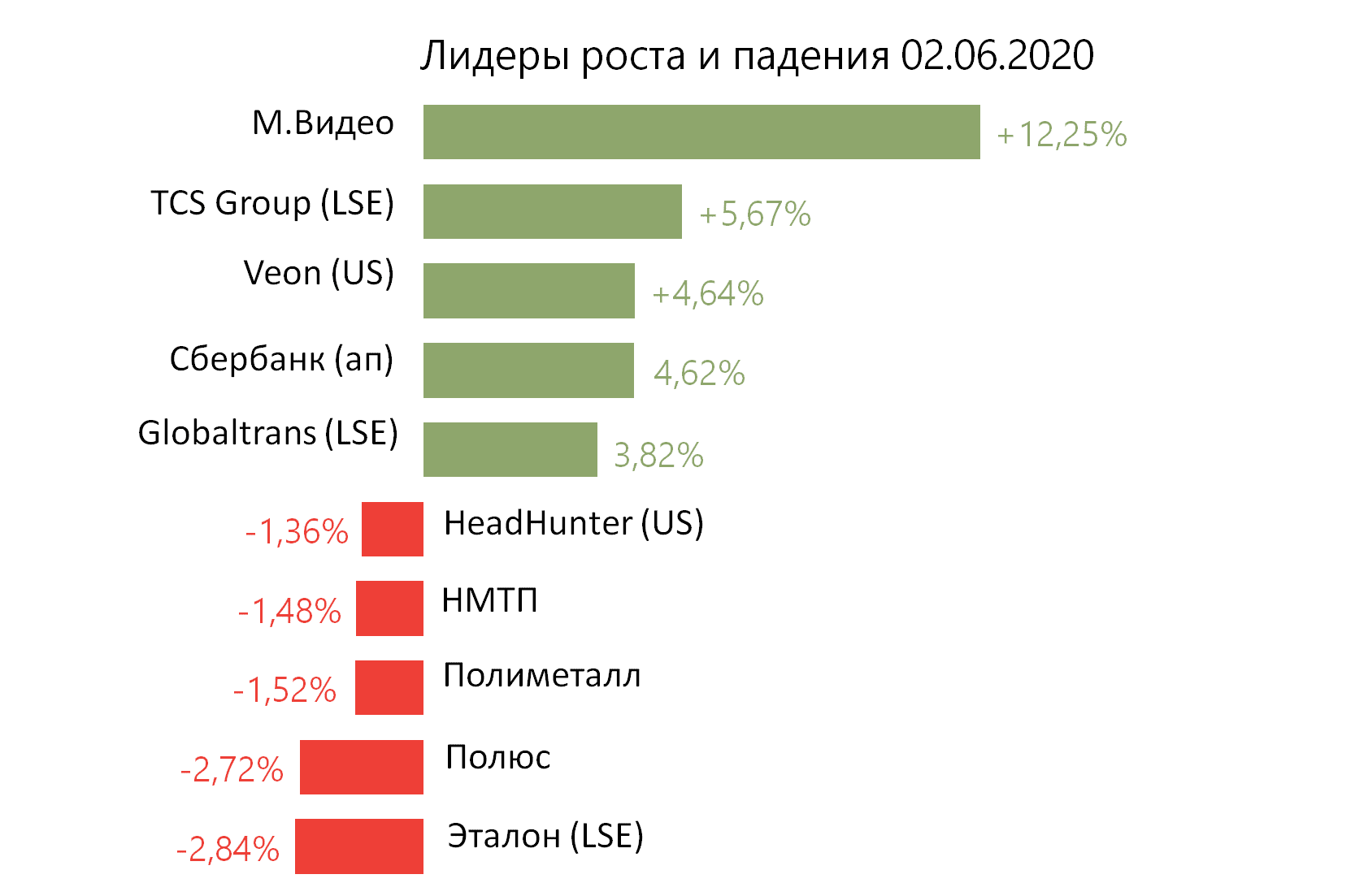 Лидеры роста и падения российского рынка на 2 июня